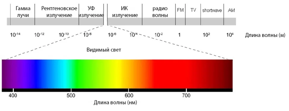 Спектр света