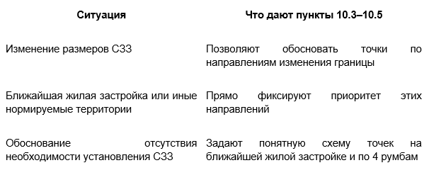 Ситуации, в которых эти пункты действительно работают в проекте.