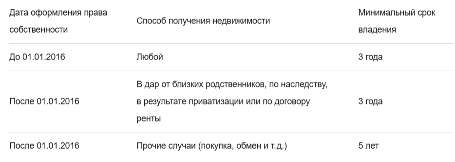 Сроки владения для освобождения от НДФЛ