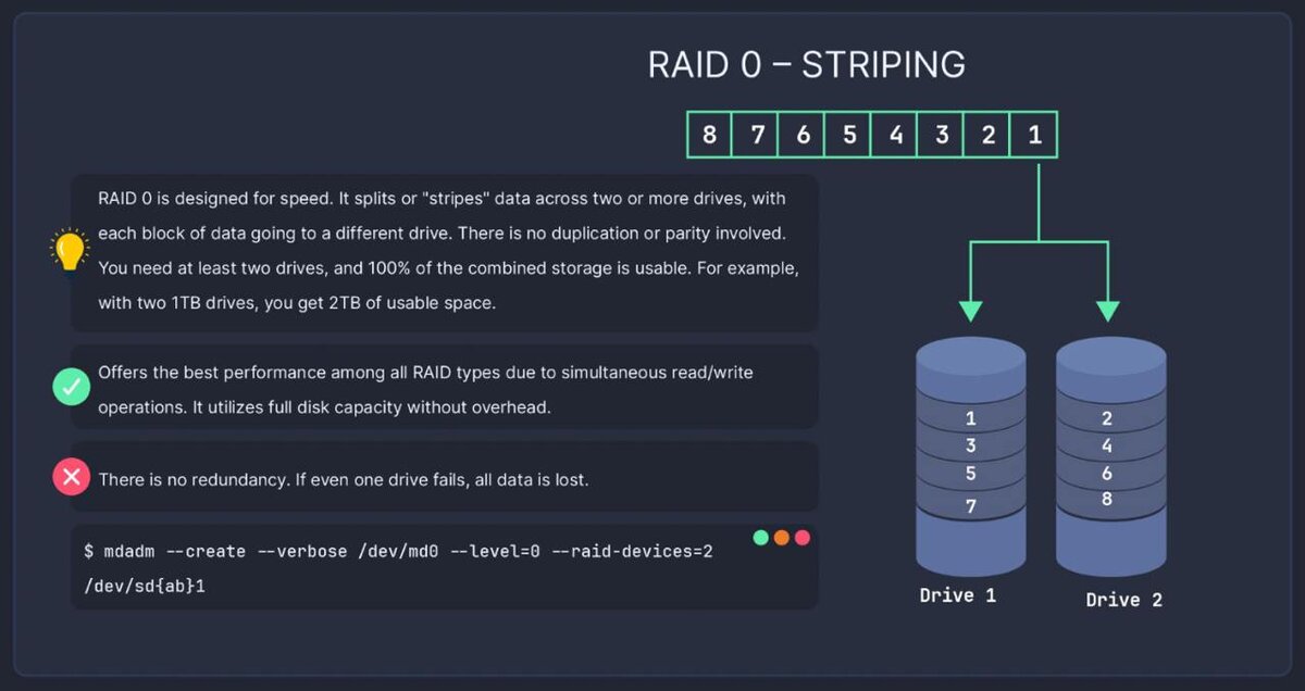 RAID 0 — Striping (чересстрочная запись) 