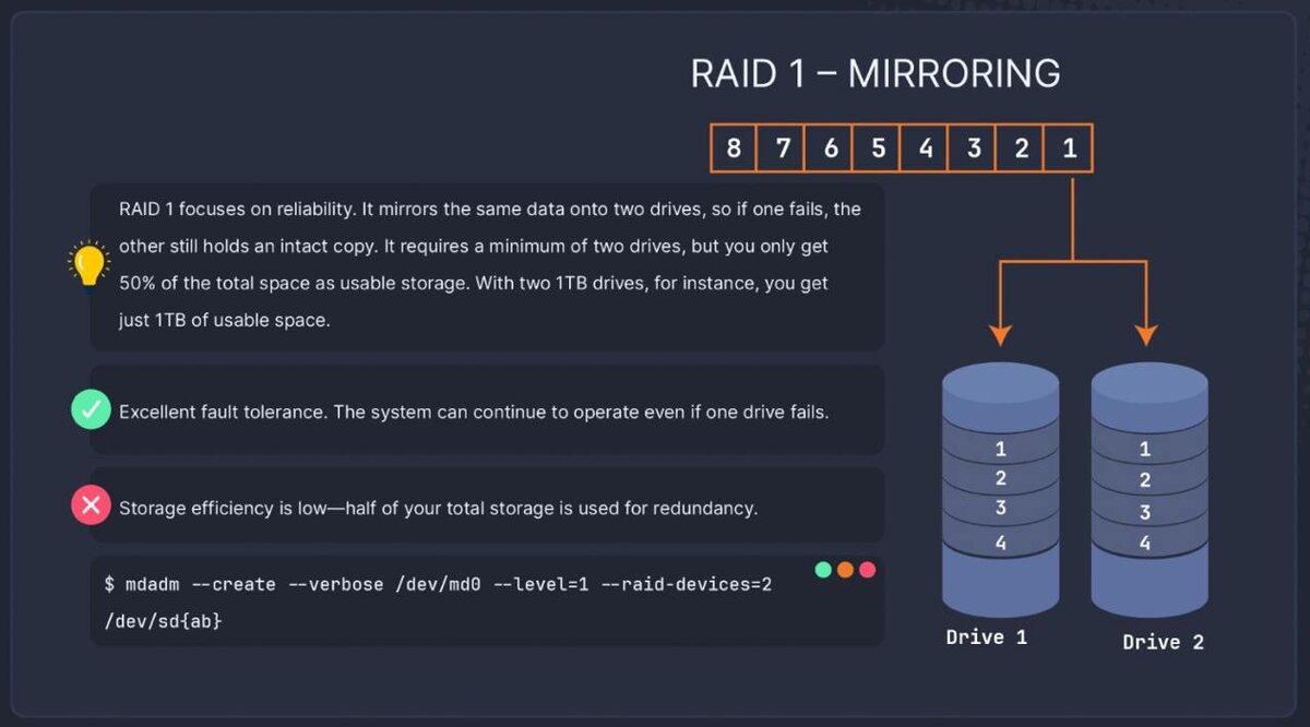 RAID 1 — Mirroring (зеркалирование) 