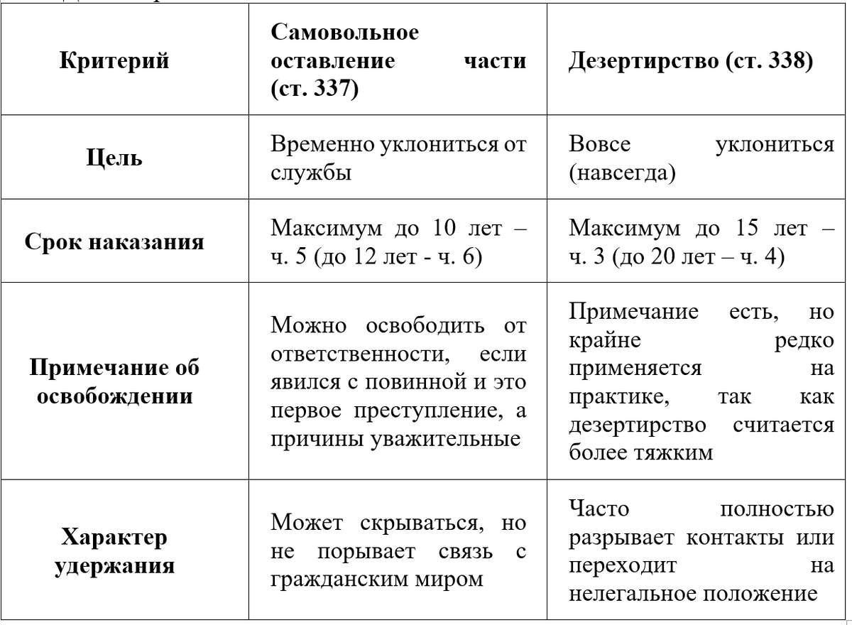 Сравнительная таблица СОЧ и дезертирство