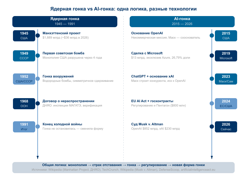 Одна структурная логика — монополия → страх отставания → гонка → регулирование — повторяется независимо от технологии