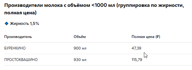 Жирность 1,5%