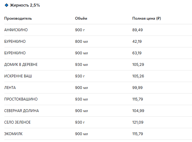 Жирность 2,5%