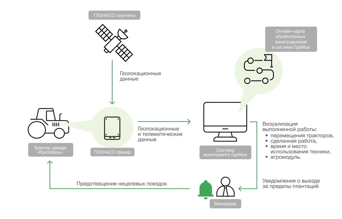 Как работает система GPS-мониторинга для контроля тракторов на заводе «Коктебель»