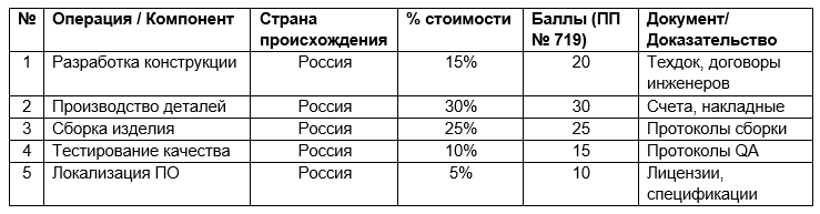 Пример матрицы локализации для подачи в реестр Минпромторга