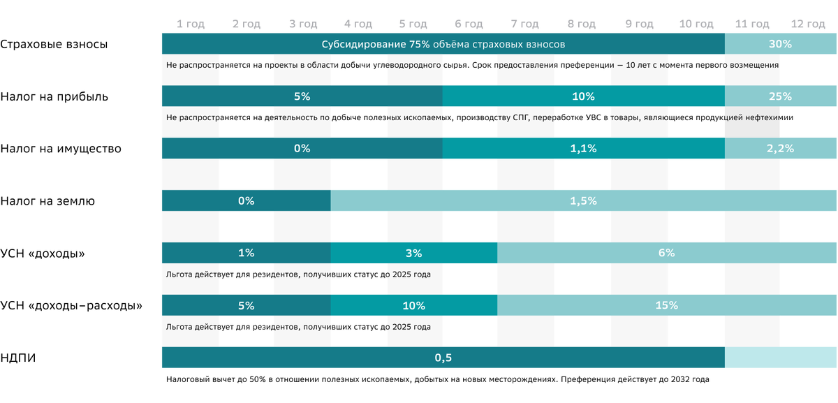 Источник: Инвестиционный портал Арктической зоны России