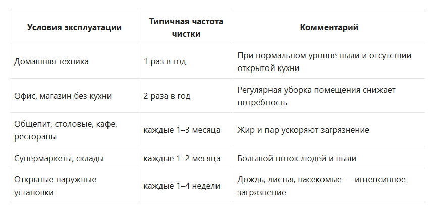 Чистый конденсатор — экономия в киловаттах и спокойствие компрессора: практическое руководство