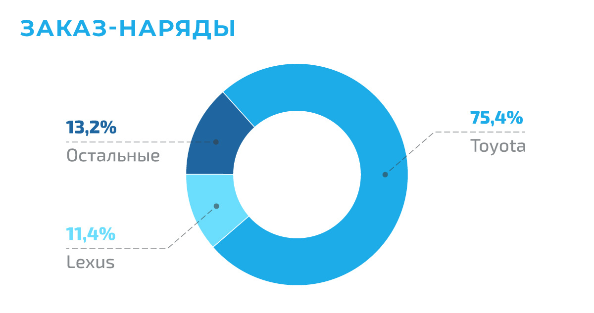 Получается, 89% потока составляют автомобили именно этих двух марок. Оставшиеся — китайские бренды (Haval, Changan, Geely, Exeed) — наследие периода, когда дилер “переключился” на Китай.