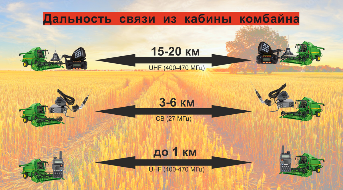 Ориентировачая дальность связи раций из кабины сельскохозяйственной техники. 