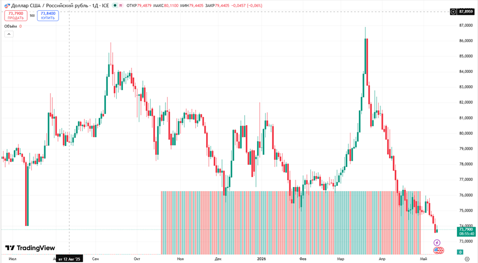    Курс доллара 12 мая 2026 года Автор фото: Trading view