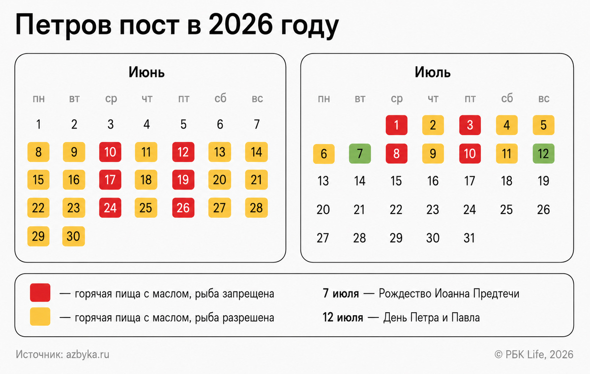 РБК Life📷Календарь питания для мирян на Петров пост в 2026 году