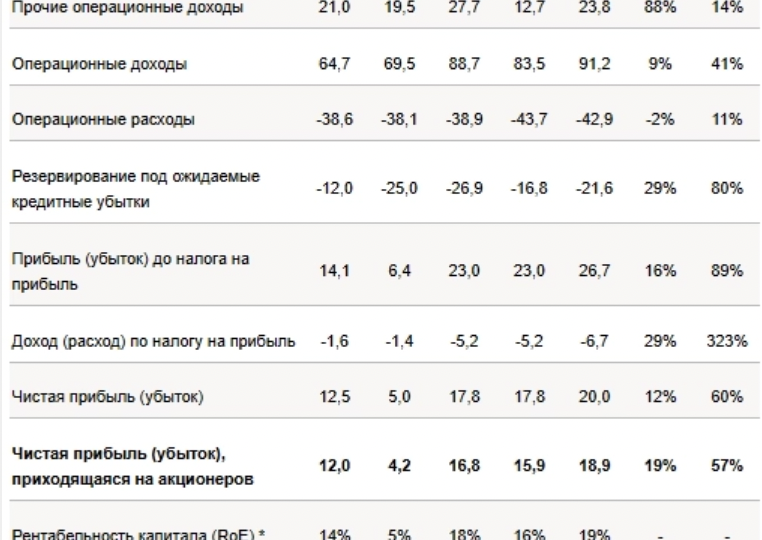 Какую прибыль покажет Совкомбанк в 1 кв. 2026 года?