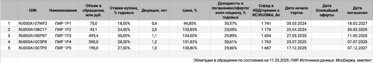 Облигации на МосБирже: ПИР.