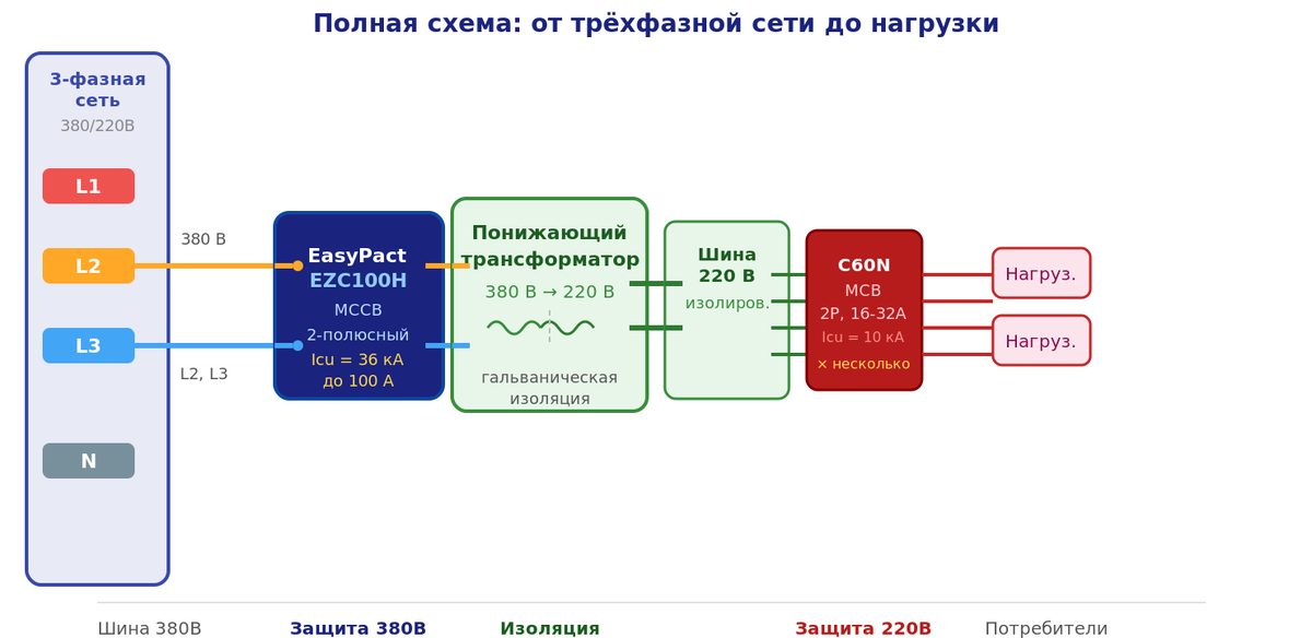 Полная схема: трёхфазная сеть → две фазы → EZC100H → трансформатор → шина 220 В → C60N → нагрузки