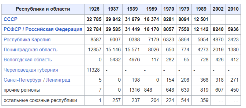 Динамика численности вепсов в СССР и Российской Федерации