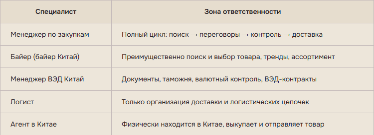 Менеджер по закупкам — это роль, которая объединяет элементы всех этих позиций. Особенно в малом и среднем бизнесе, где один человек закрывает весь процесс.