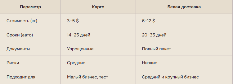 Сравнение схем доставки