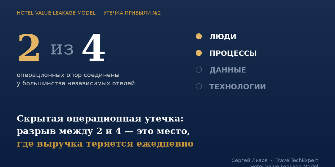 Скрытая операционная утечка: почему отели с полной загрузкой тихо теряют деньги