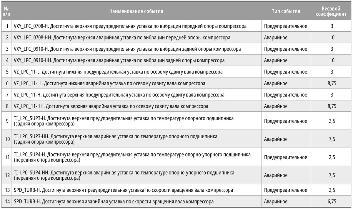 Таблица 1. Перечень событий для расчёта интегральной оценки по механической части с указанием весовых коэффициентов