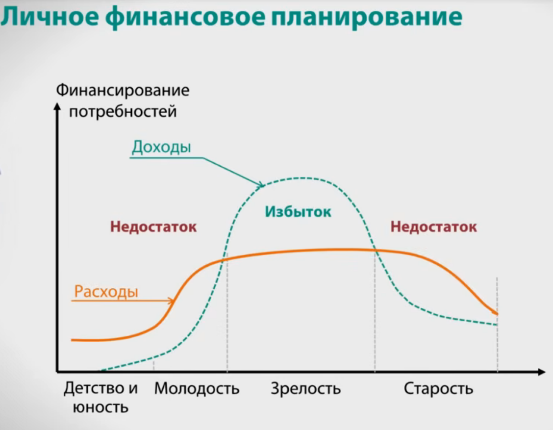 Личное финансовое планирование
