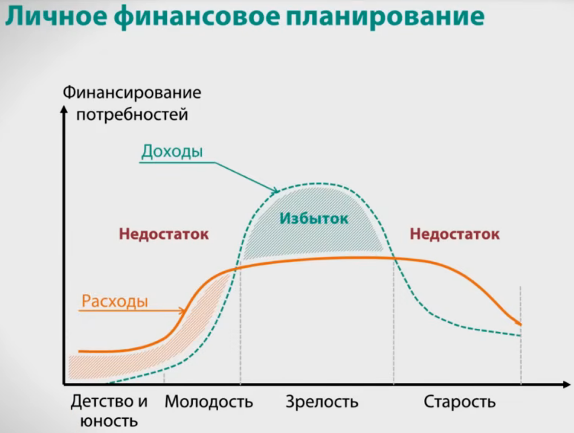 Финансирование потребностей