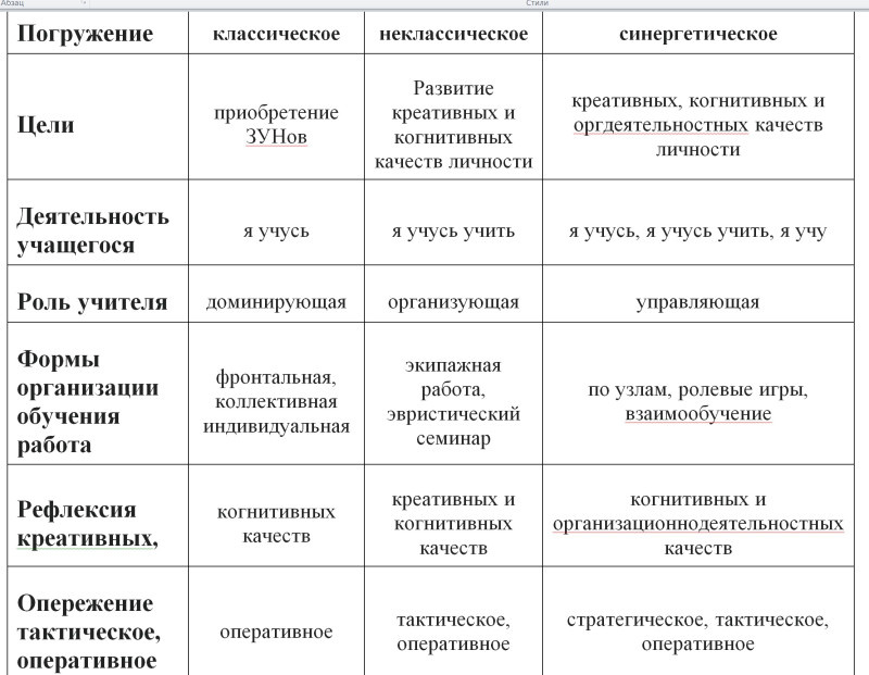 Типы погружения