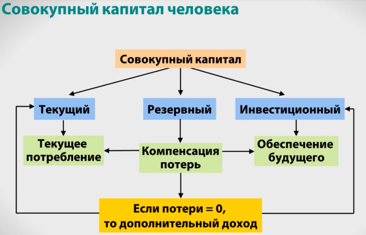 Совокупный капитал человека