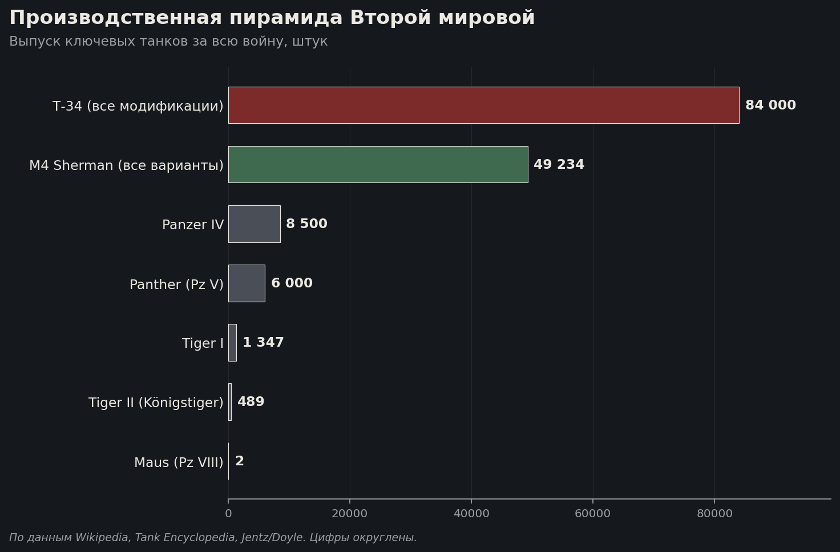 Между Т-34 и Maus — четыре порядка выпуска. На каждый Тигр приходилось более шестидесяти тридцатьчетвёрок.