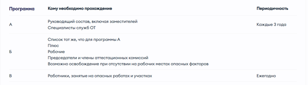 Периодичность – ежегодная. Члены комиссий проходят обучение в УЦ. На практику также отводится не менее 25% учебного времени.