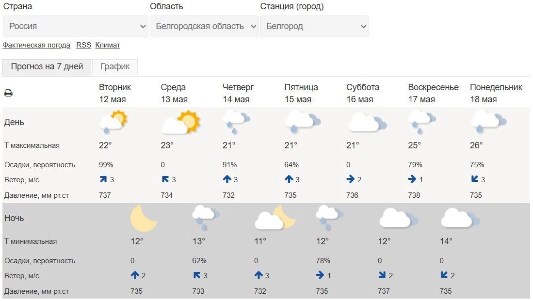    Погода в Белгороде 13 мая   meteoinfo.ru