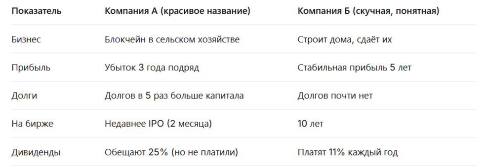 Какую выберете вы? Компанию Б.