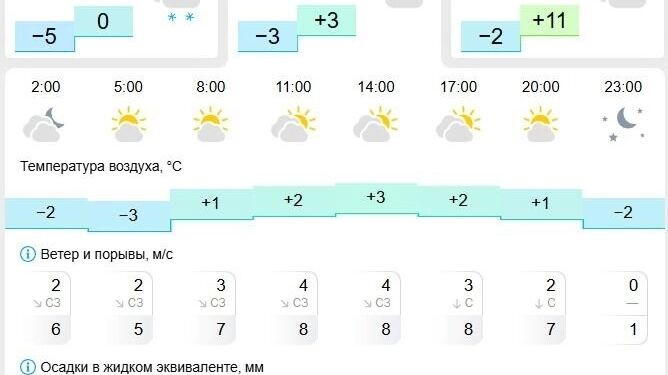   Gismeteo