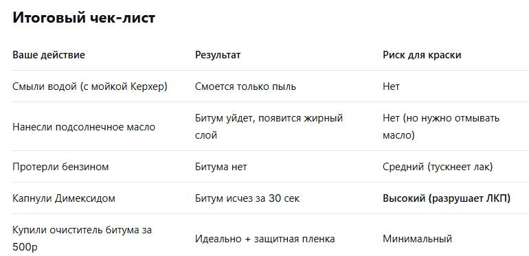 средство от битума с кузова