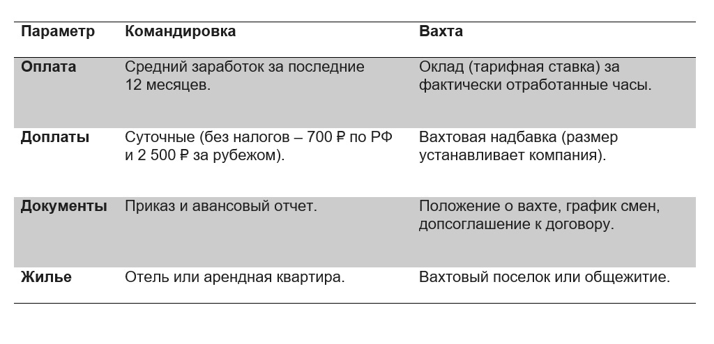 Таблица основных различий между командировкой и вахтой