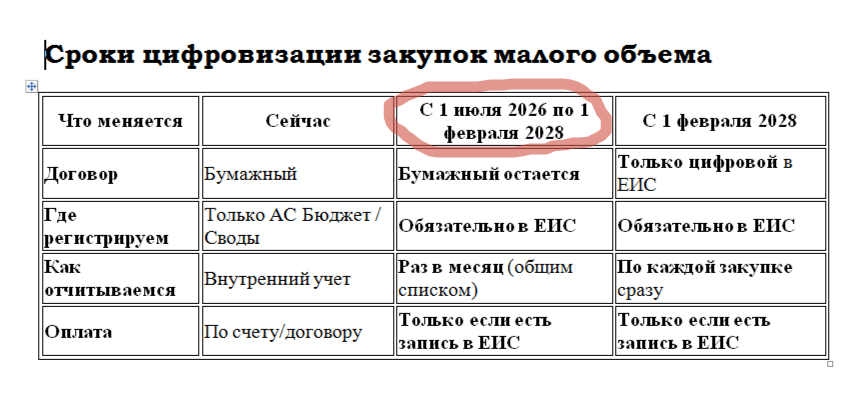            Что именно и когда изменится для самых массовых закупок по п. 4 и 5 ч. 1 ст. 93 44-ФЗ