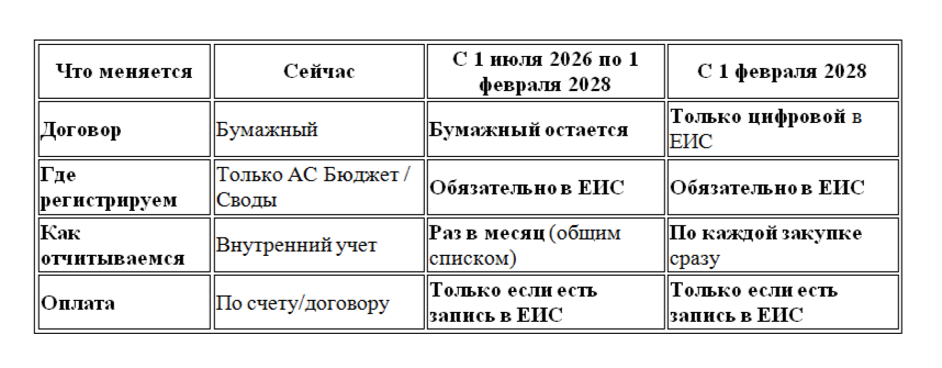 Переход на цифровые договоры в ЕИС: контрольные точки 2026–2028