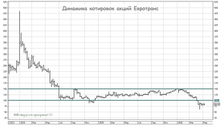 Динамика котировок акций Евротранс