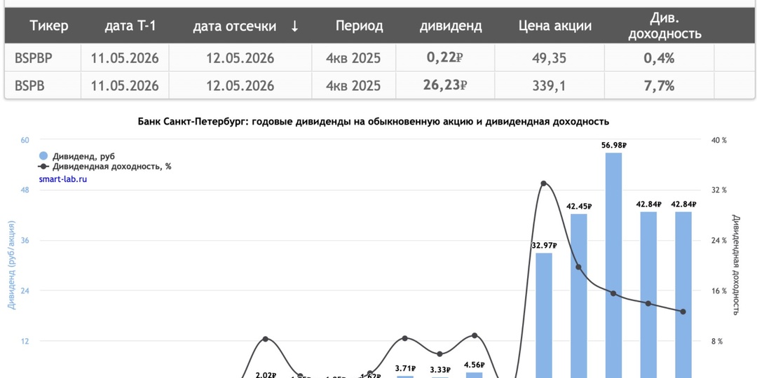 Банк Санкт-Петербург - в ожидании драйверов роста