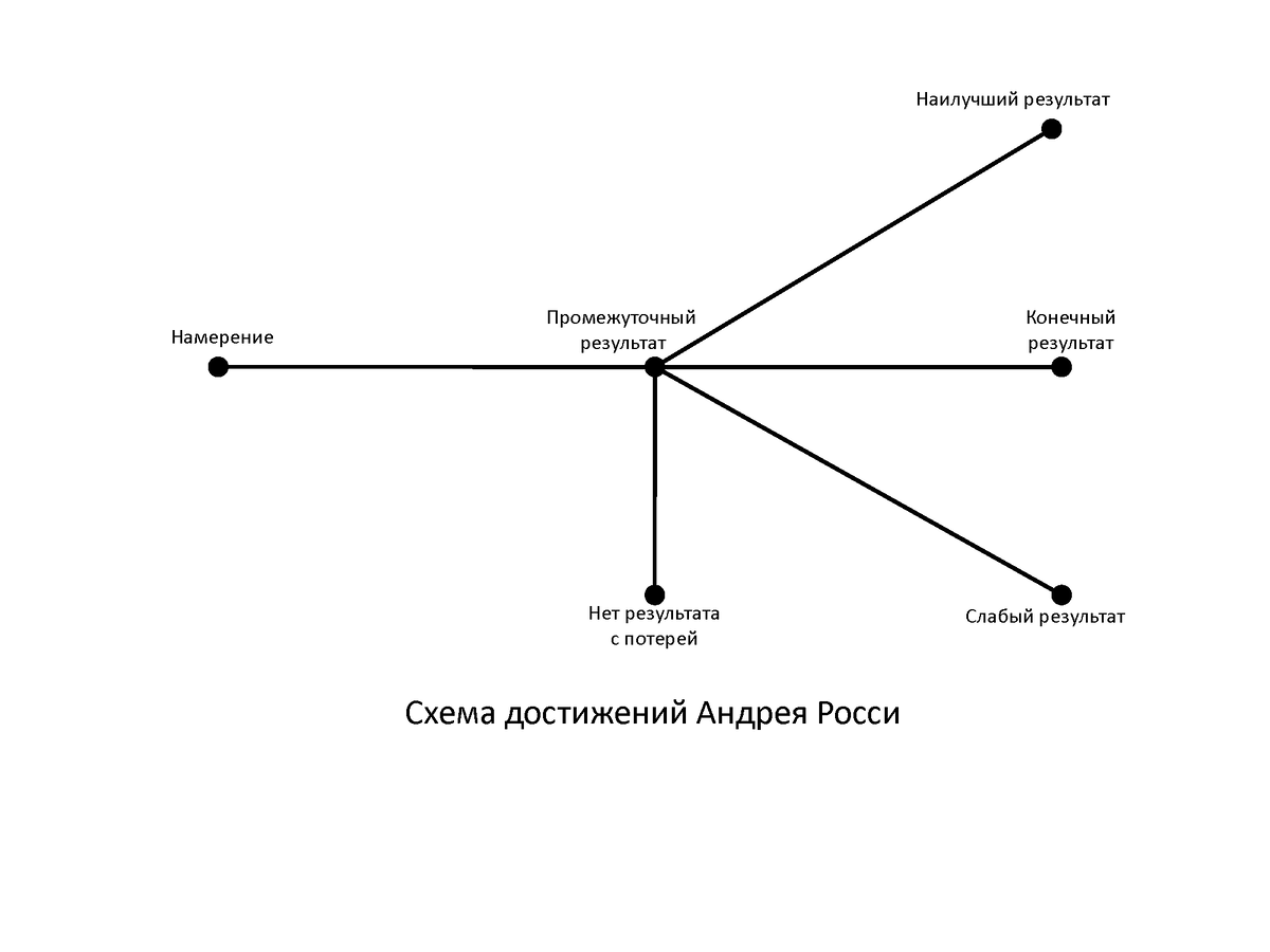Автор: Андрей Росси. Схема достижений Андрея Росси