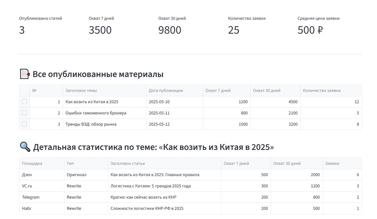 Автоматичское создание контента, лидогенерация для b2b