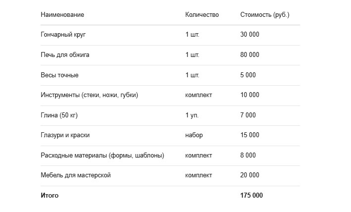 Оборудование и материалы 