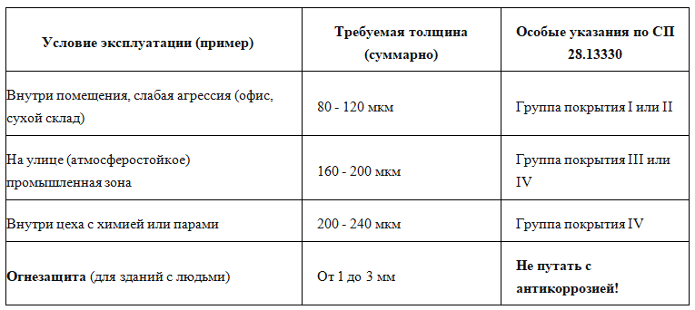 Базовые принципы определяющие стойкость покрытия металлоконструкций и толщины покраски