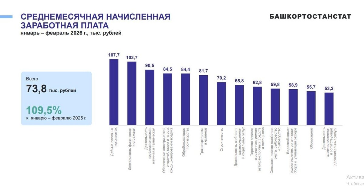    Средняя зарплата в регионе за январь и февраль составила ₽73`761,8   https://02.rosstat.gov.ru/storage/mediabank/SEP_RB_03-2026.pdf