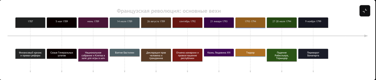 Схема  обобщает ключевые вехи от финансового кризиса до переворота Бонапарта.