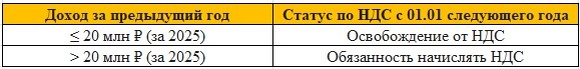 В дальнейшем лимит продолжит падать: 15 млн ₽ за 2026 год и 10 млн ₽ за 2027 год и далее. Импорт и обязанности налогового агента по НДС от освобождения не зависят.
