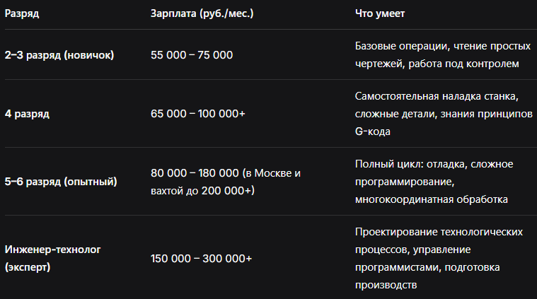 Среднегодовой уровень зарплат операторов станков с ЧПУ доходит до 812 000 рублей с ожидаемым ростом дохода на 41% через 5 лет, *а опытные инженеры-технологи на высоких должностях зарабатывают до 300 000 рублей*.