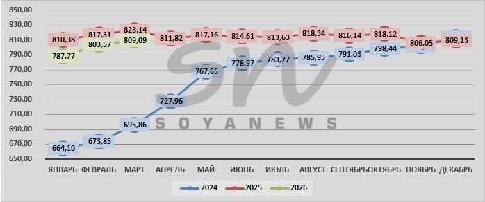 Источник: SoyaNews, данные ЕМИСС
