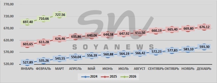 Источник: SoyaNews, данные ЕМИСС